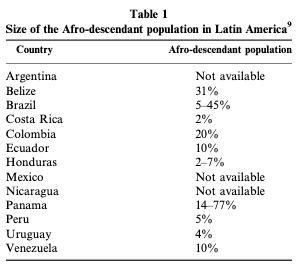 Table 1: Size of the Afro-descendant population in Latin America