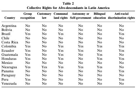 Table 2: Collective Rights for Afro-descendants in Latin America