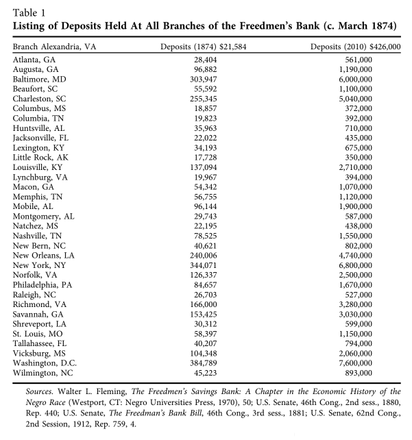 Table 1. Sources. Walter L. Fleming, The Freedmen’s Savings Bank: A Chapter in the Economic History of the Negro Race (Westport, CT: Negro Universities Press, 1970), 50; U.S. Senate, 46th Cong., 2nd sess., 1880, Rep. 440; U.S. Senate, The Freedman’s Bank Bill, 46th Cong., 3rd sess., 1881; U.S. Senate, 62nd Cong., 2nd Session, 1912, Rep. 759, 4.