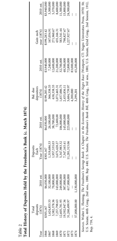Table 2. Sources. Walter L. Fleming, The Freedmen’s Savings Bank: A Chapter in the Economic History of the Negro Race (Westport, CT: Negro Universities Press, 1970) 50; U.S. Senate, 46th Cong., 2nd sess., 1880, Rep. 440; U.S. Senate, The Freedman’s Bank Bill, 46th Cong., 3rd sess., 1881; U.S. Senate, 62nd Cong., 2nd Session, 1912, Rep. 759, 4.