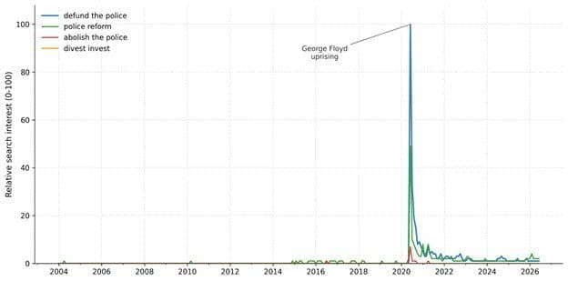 Bar graph documenting changes in relative search interest. All values spike in 2020 with lines representing the following searches: "defund the police" "police reform" "abolish the police" and "divest invest"